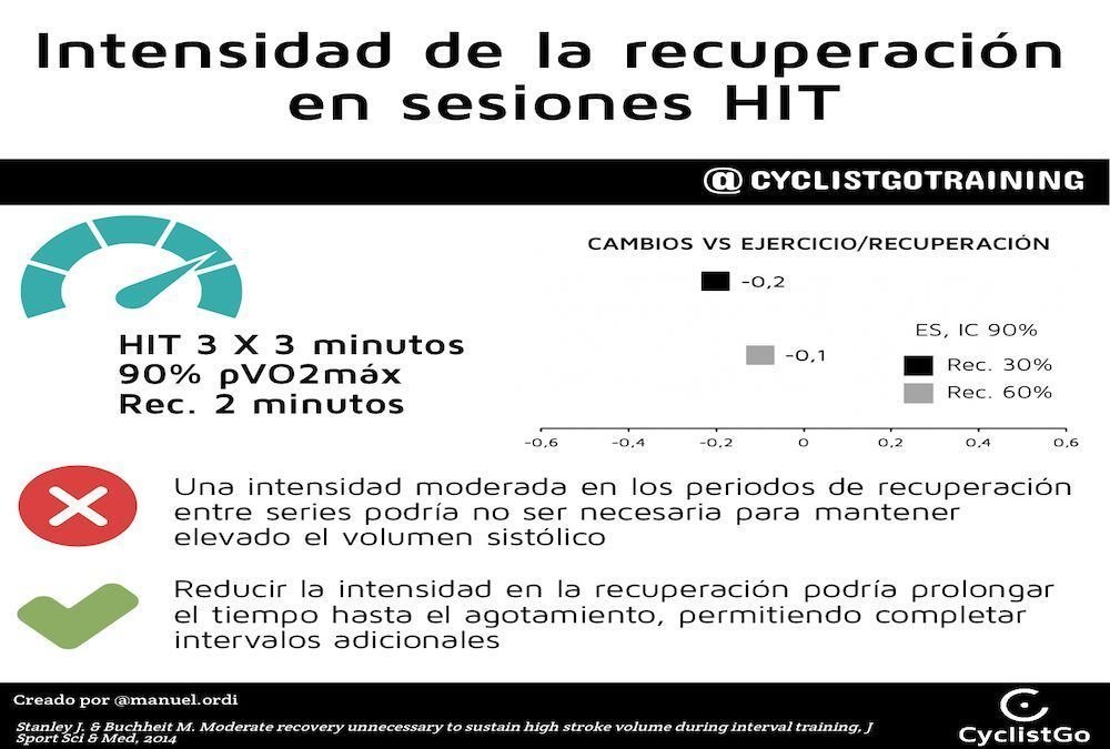 INTENSIDAD DE LA RECUPERACIÓN EN SESIONES HIT